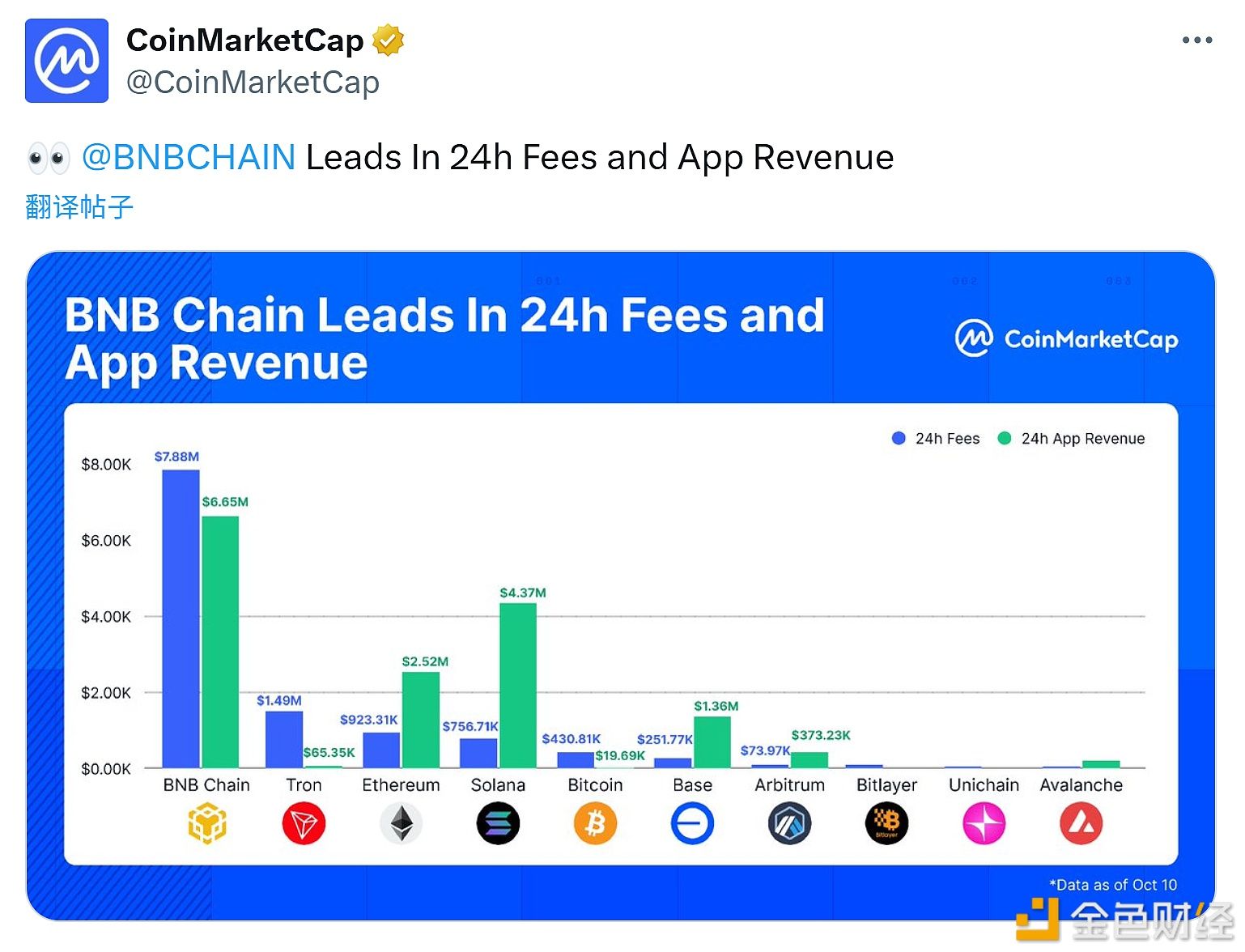 BNB Chain lidera com US$ 7,88 milhões em taxas e US$ 6,65 milhões em receita de aplicativos nas últimas 24 horas
