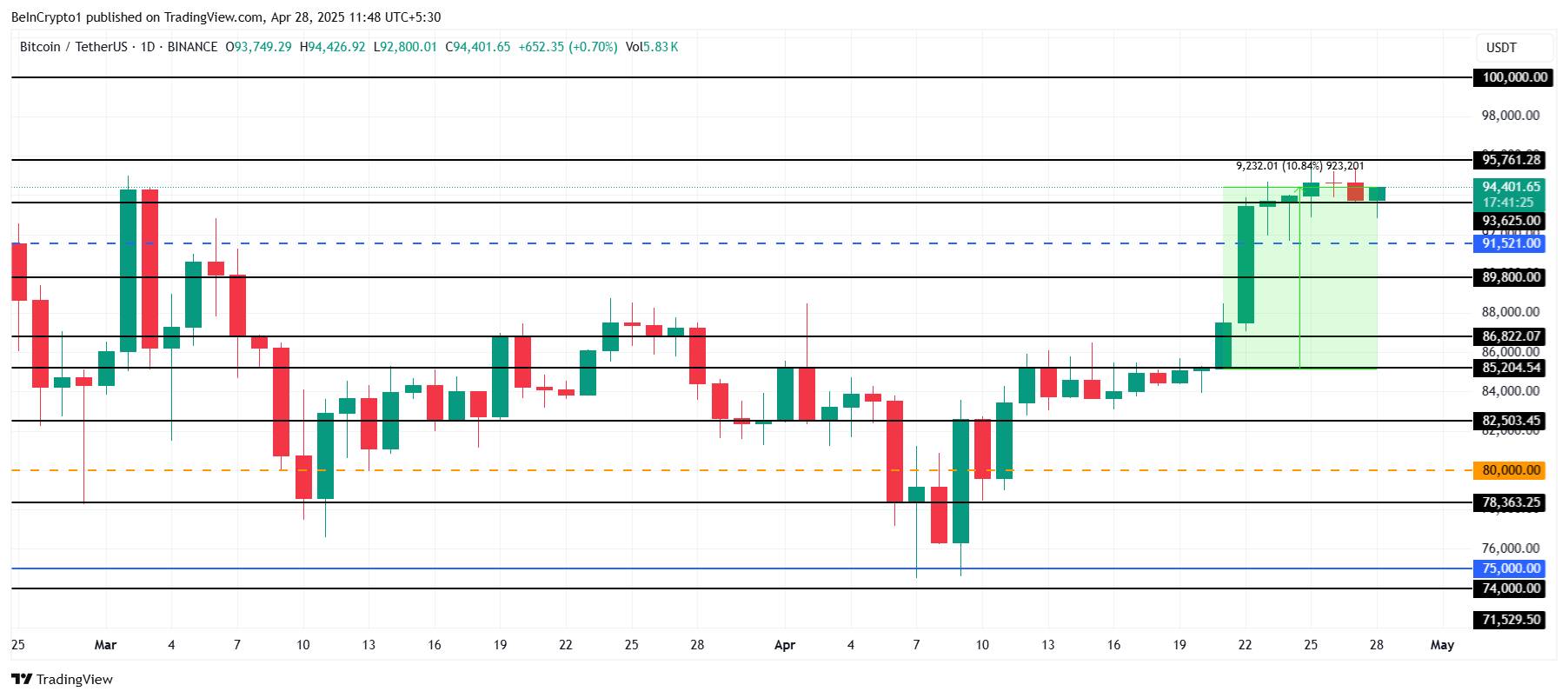 Bitcoin Approaches $95,700 Amid Greed and Optimism, Potential Breakout Towards $100,000 Depends on Key Support Levels image 2