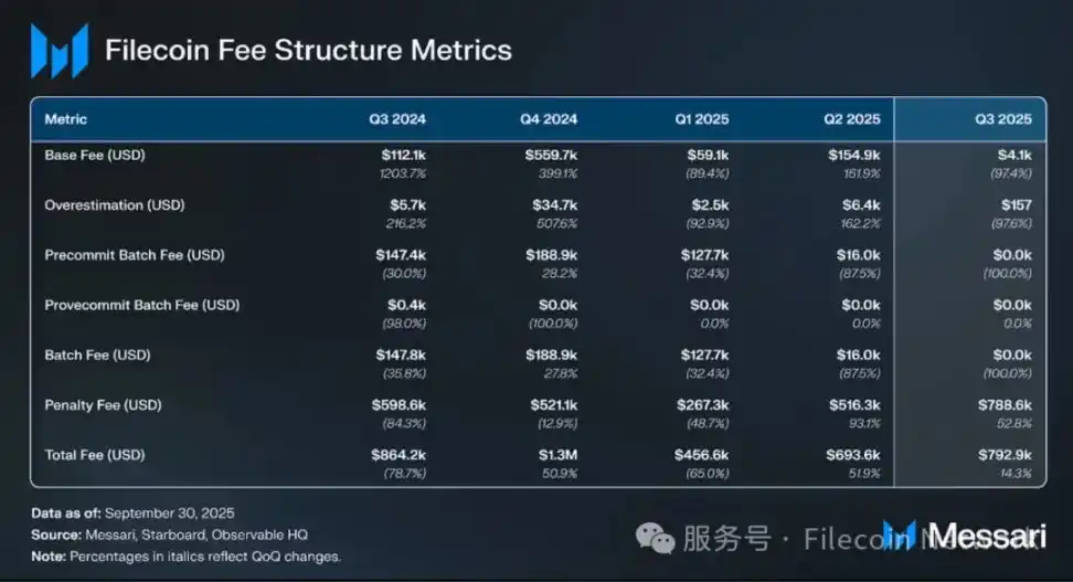 Báo cáo Messari: Khảo sát tình hình Filecoin quý 3 năm 2025 image 2