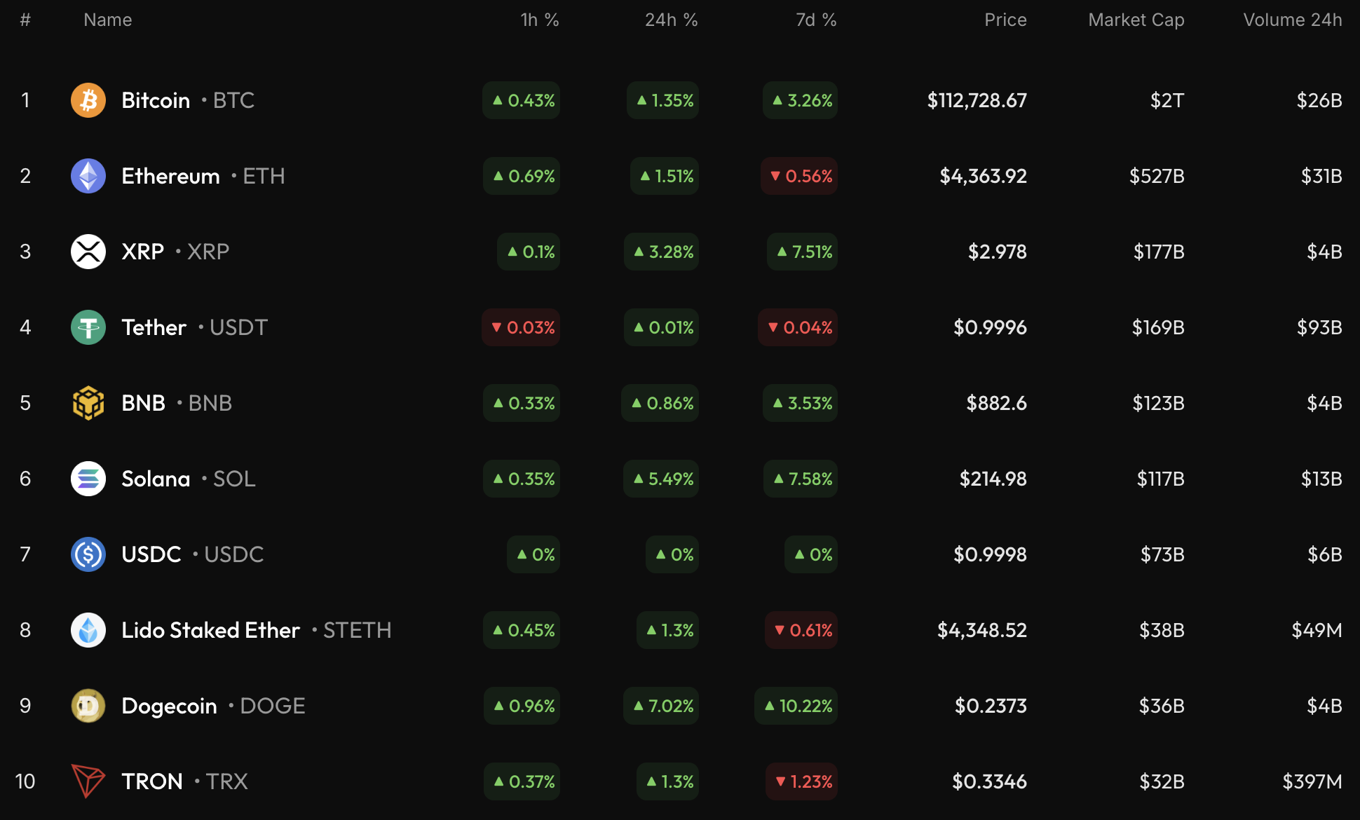 Bitcoin Could Test $113,000–$116,000 After False Breakout, Sideways Trading Possible Near $111,000–$115,000 image 0