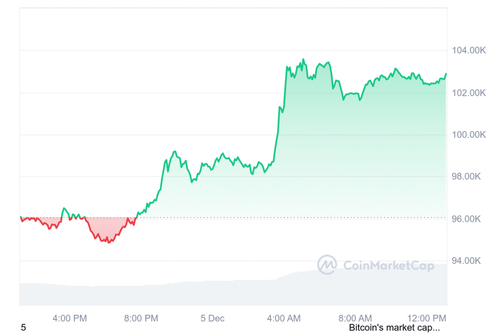 Bitcoin Kurs Prognose: Geht’s von $100k wirklich direkt auf die Million – oder droht ein Bärenmarkt dazwischen? image 3