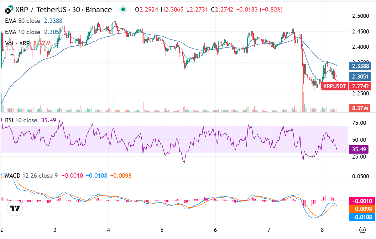 Ripple News: XRP Kurs fällt unter 2,30 USD; Bewertung von Ripple Labs nicht mehr aktuell image 1