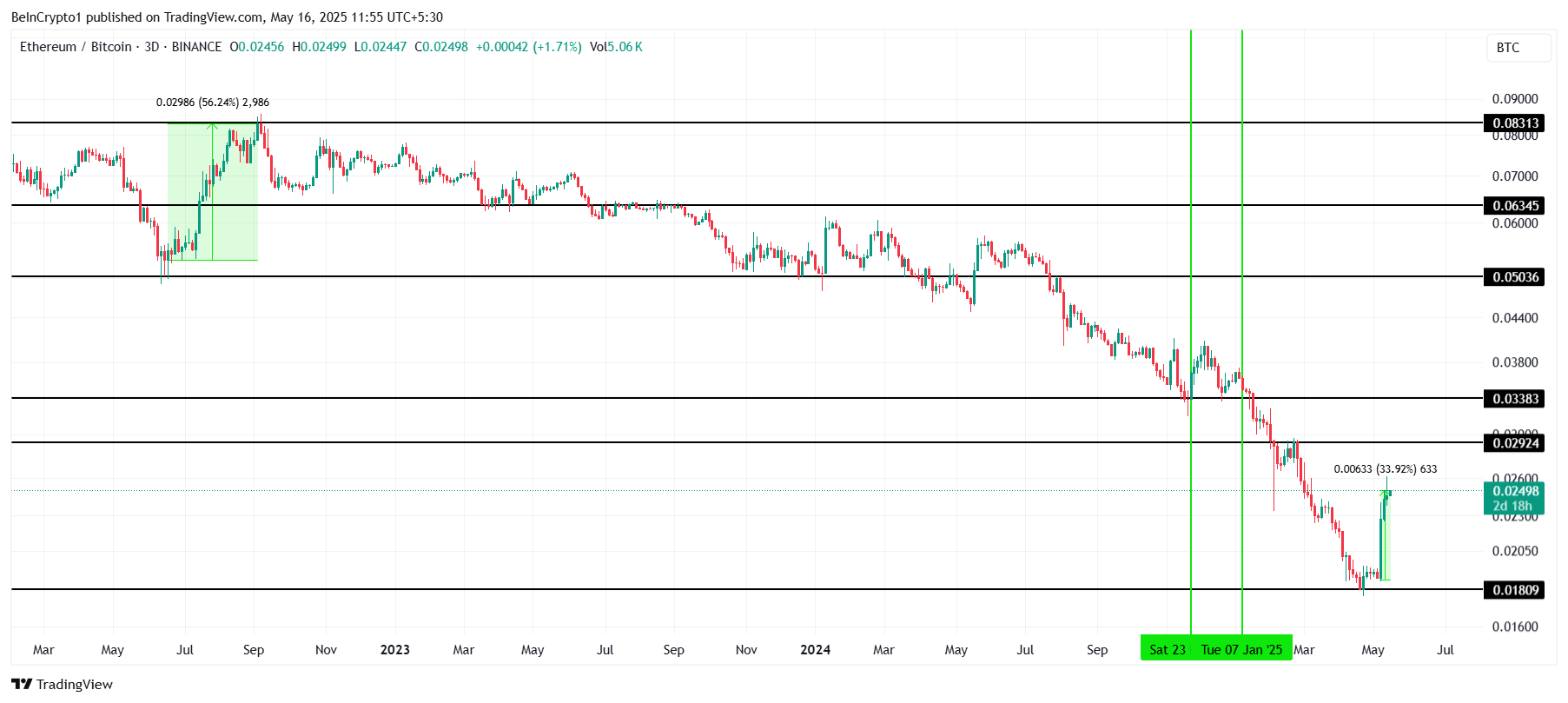 ETH/BTC Pops 34 % in a Week—But History Says Altcoin Season Still a Long Shot image 0