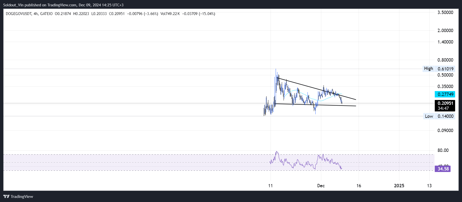 Department Of Government Efficiency Price Prediction: As DOGE Plunges 15%, This Cat-Themed Token Soars 123% In A Week image 1