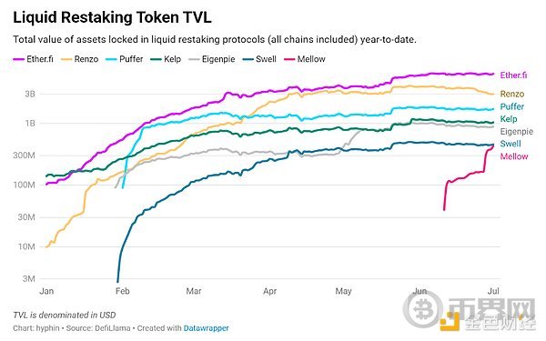 我们真的需要这么多Restaking平台吗？ image 8