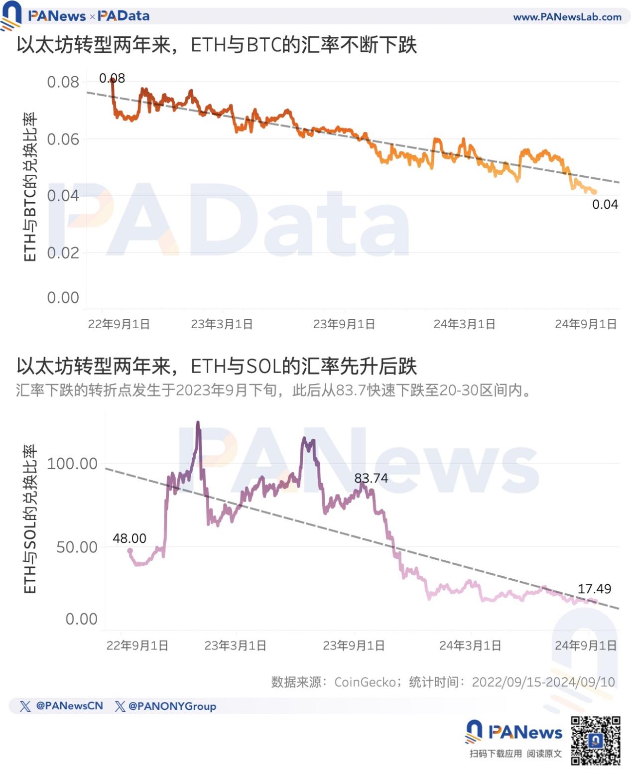 以太坊转PoS两周年,数据解读ETH价格不振的深层原因