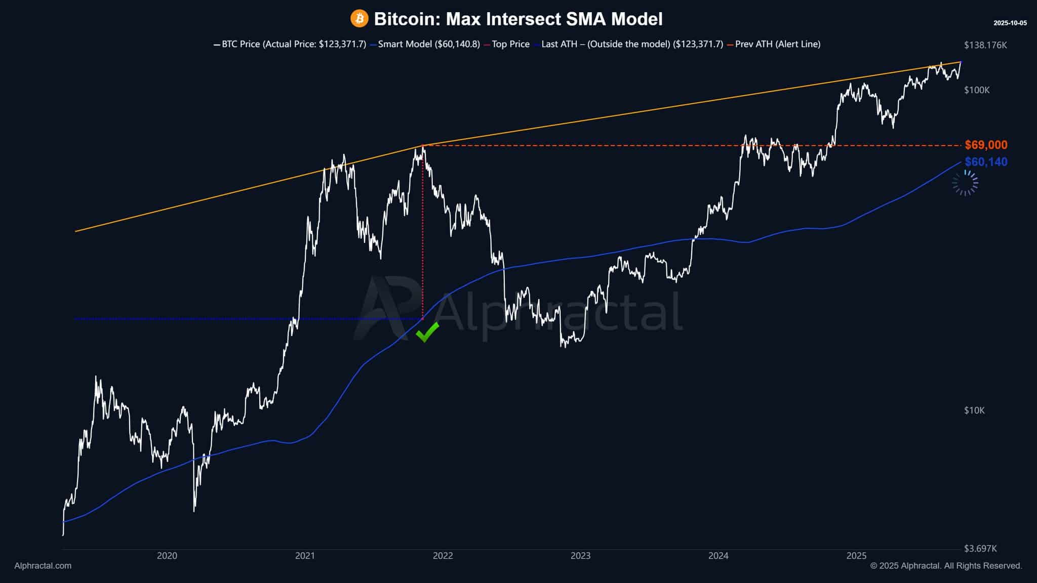 BTC: Las entradas de ETFs al contado y la demanda de ballenas impulsan los nuevos máximos de Bitcoin, pero prevalece la cautela image 0