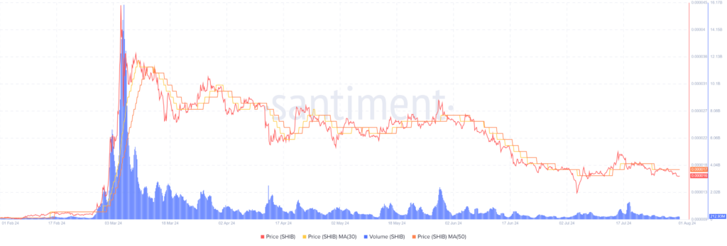 SHIB Hits 18-Day Low Amid Active Token Burning Phase image 1