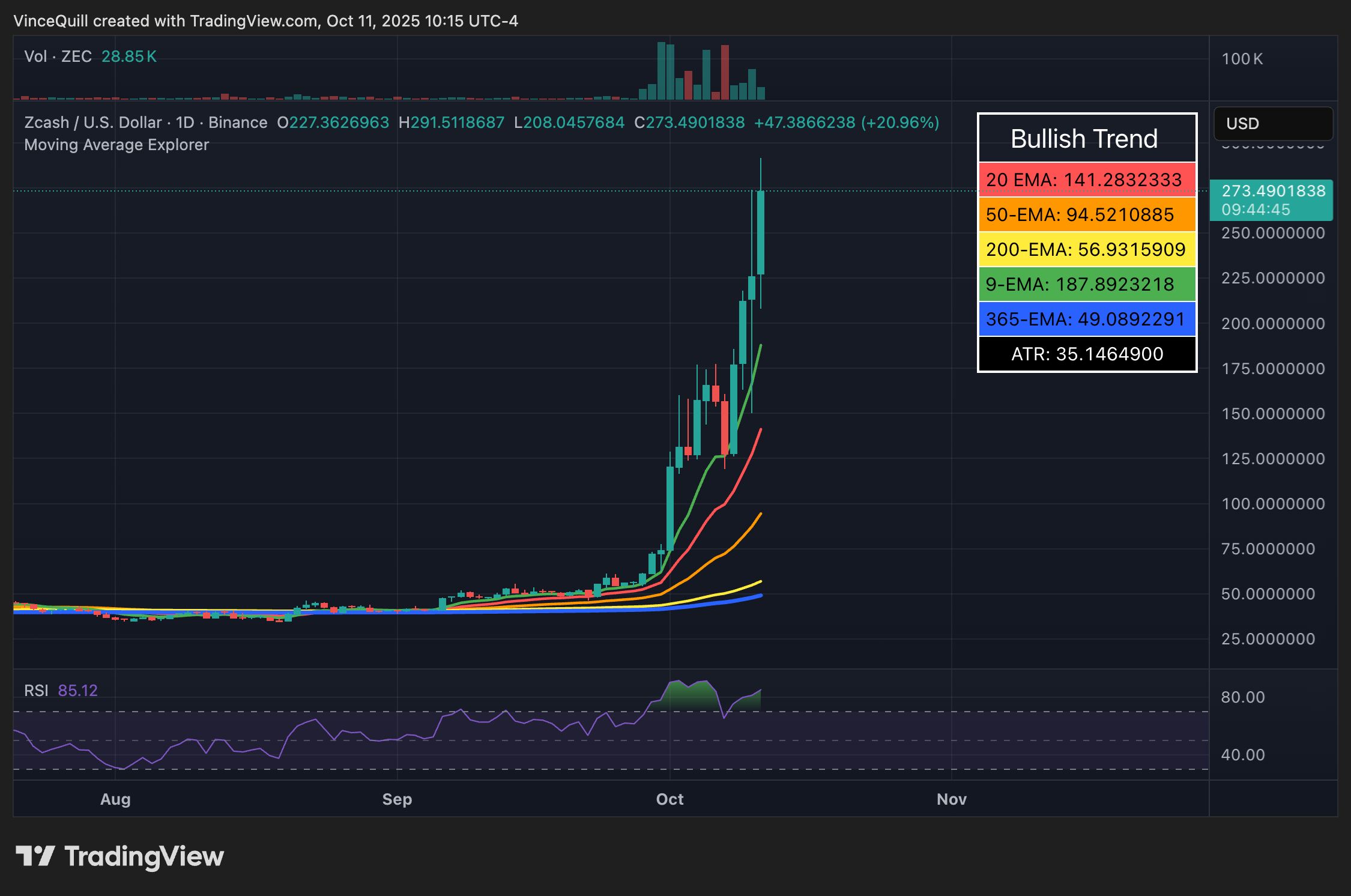 Zcash recovers to pre-crash highs following crypto market meltdown