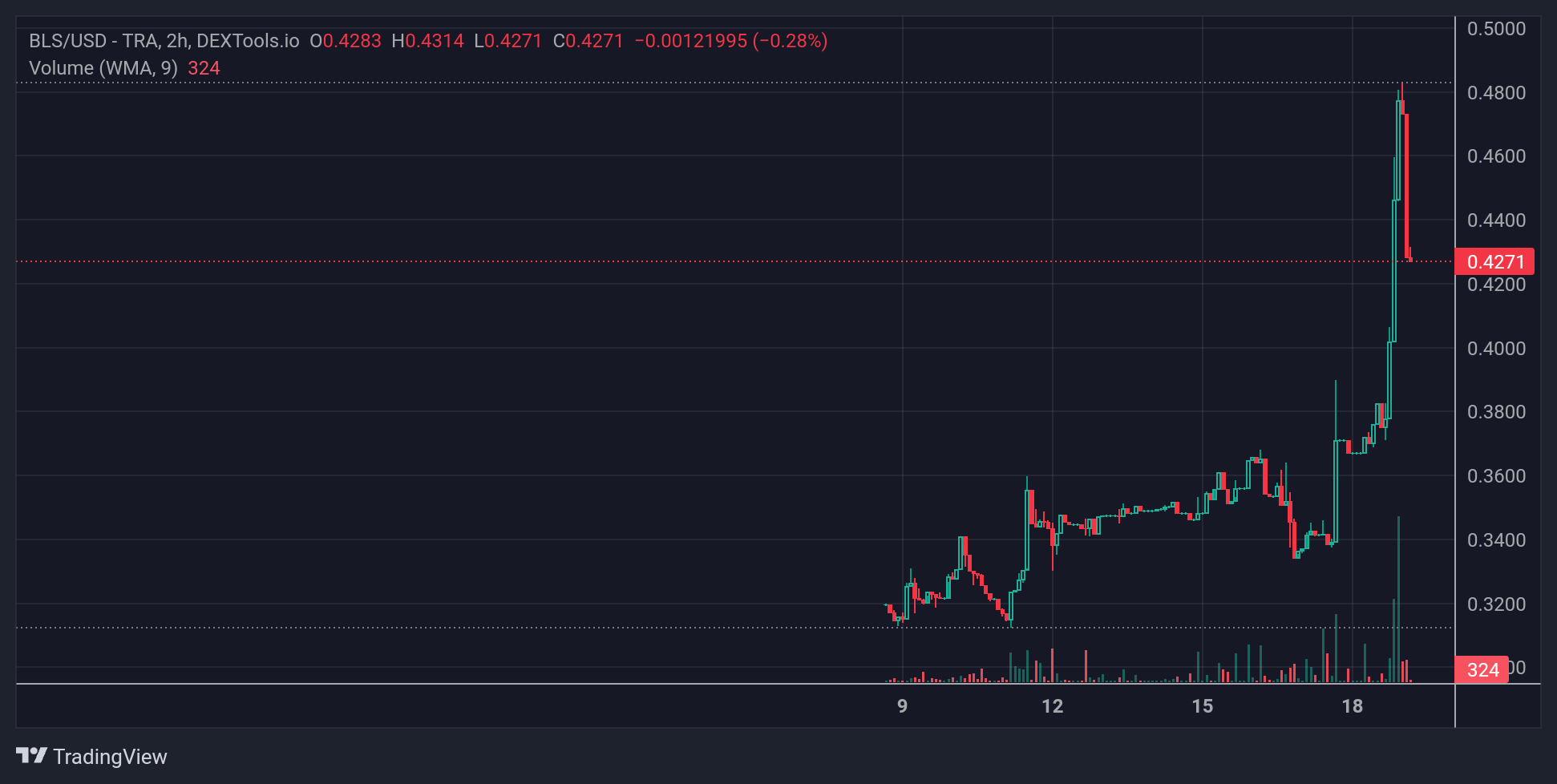 Trending Cryptocurrency Tokens on Avalanche Chain Today – NEMO Coin, SteakHut Finance, BloodLoop Shard image 5