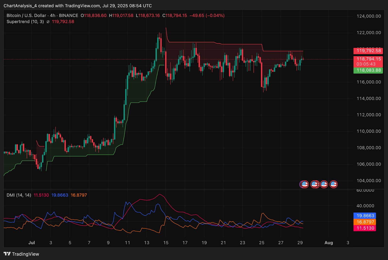 Bitcoin (BTC) Preisvorhersage für Juli 30 image 11
