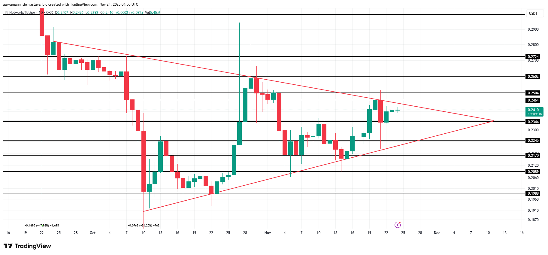 Pi Coin Price Triangle Breakout Is Backed by Multi-Sided Momentum image 2