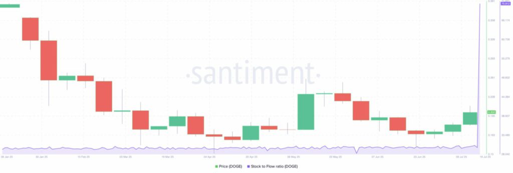 Harga Dogecoin Naik 5% Hari Ini (17/7/25): Rally DOGE Diprediksi akan Terus Berlanjut! image 1