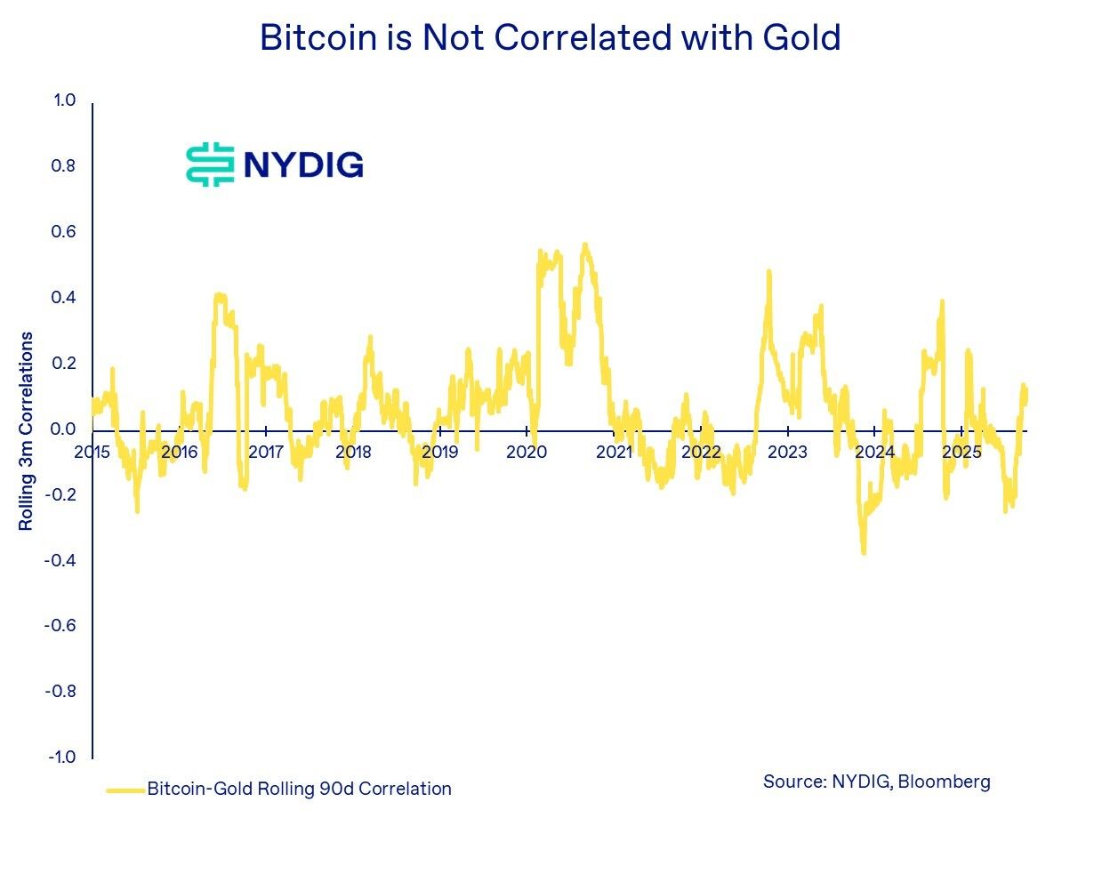 Bitcoin is no inflation hedge but thrives when the dollar wobbles: NYDIG