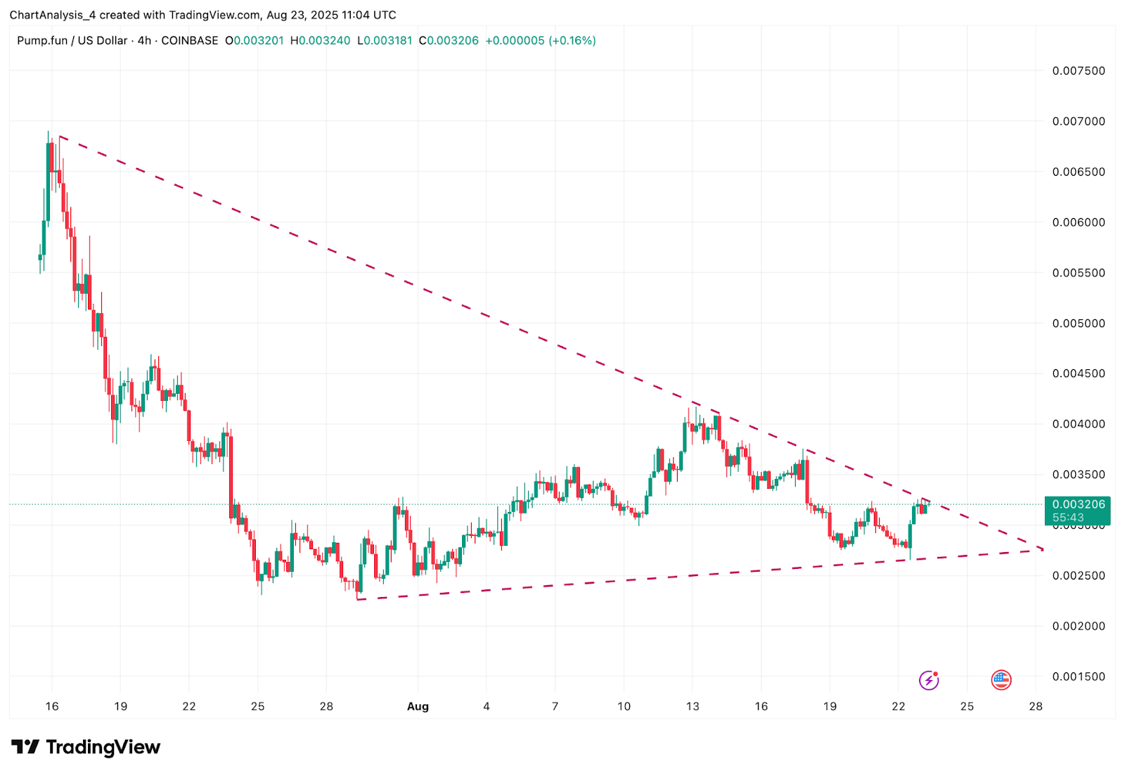 Прогноз цены Pump.fun (PUMP) на 24 августа 2025 г.: пробьет ли PUMP сопротивление $0,00335 или повторно протестирует поддержку $0,00285? image 0