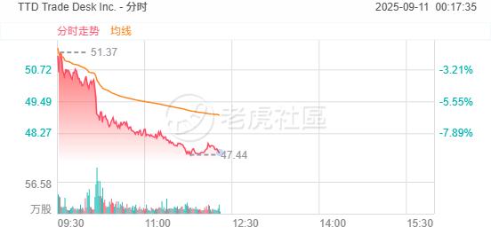 亚马逊与奈飞建立合作关系，广告技术公司Trade Desk受影响大跌