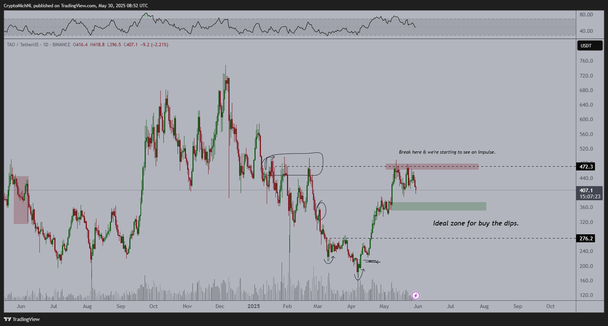 Analyst Says Bitcoin Primed for New All-Time Highs if BTC Reclaims These Resistance Levels, Updates Outlook on Ethereum and Bittensor image 3