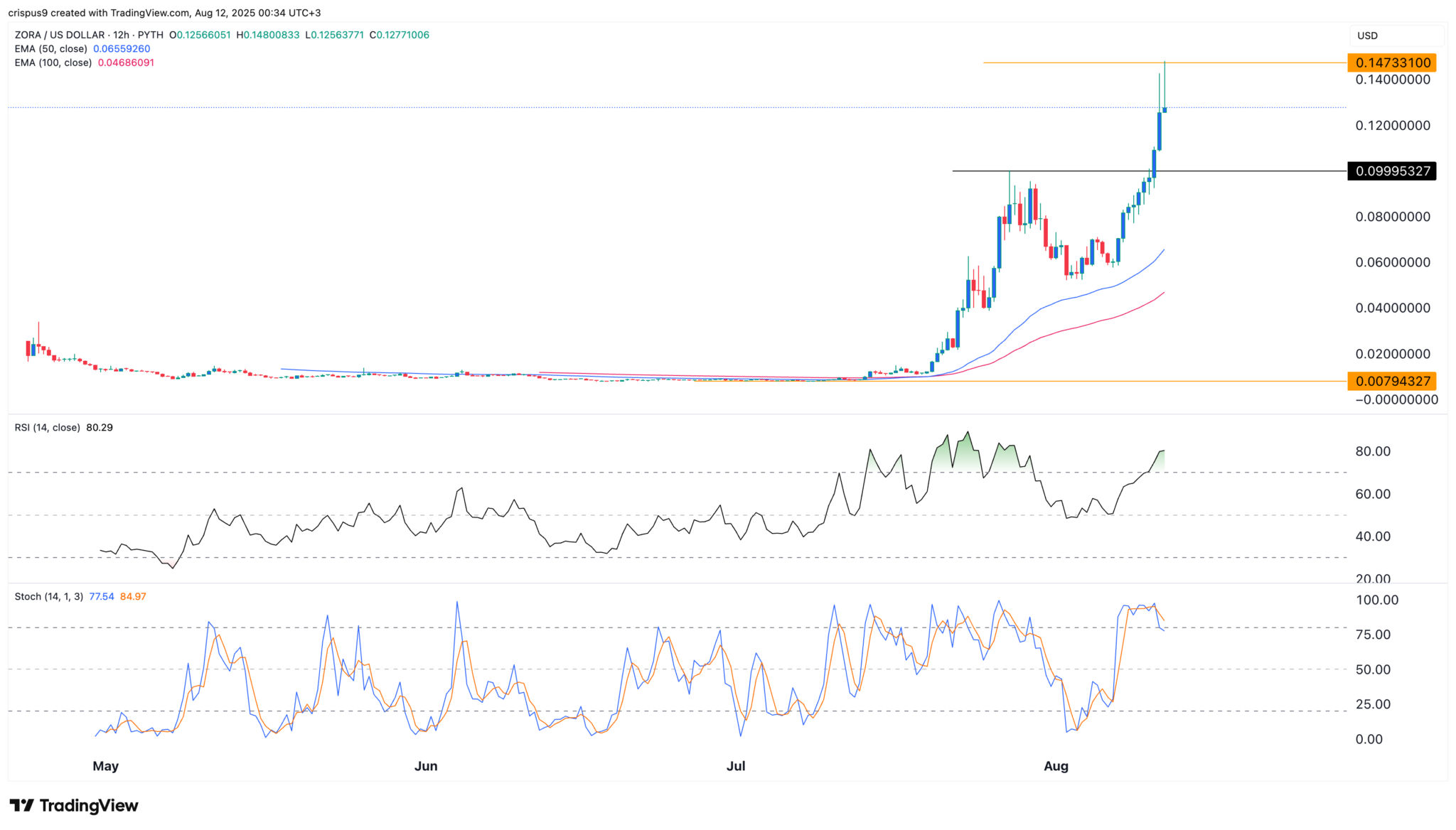 Zora Krypto Kurs Vorhersage als Smart Money Holdings 710% steigen image 1