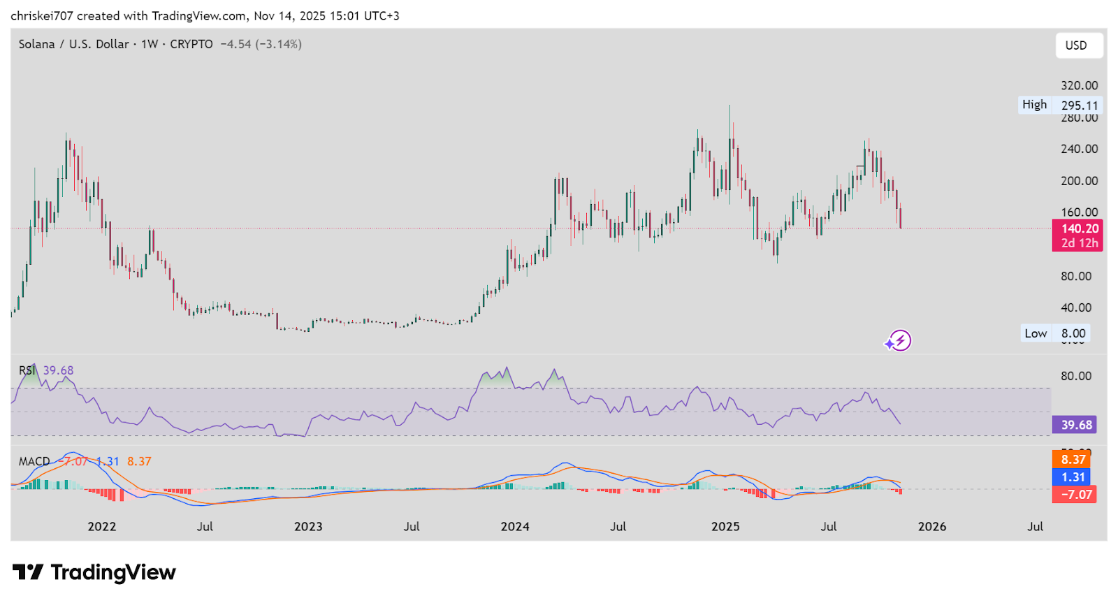 SOL価格予測:Solanaが主要なサポートをテスト、Earth Version 2がWeb3ゲームビジョンを拡大