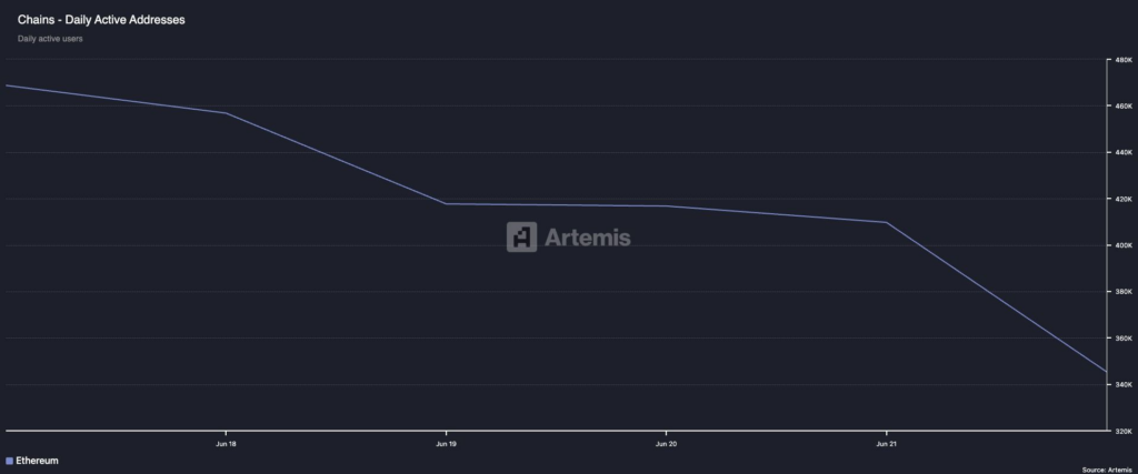 Ethereum On-Chain Activity Plunges 26% as Geopolitical Tensions Drive User Exodus image 0
