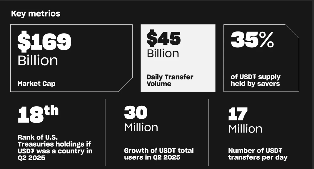啟動 200 億美元私募融資，「鏈上聯準會」Tether 背後的全球支付帝國野心 image 1