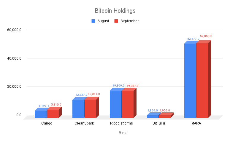 Bitcoin Production in September Softens Amid Rising Difficulty — MARA Maintains Lead image 1