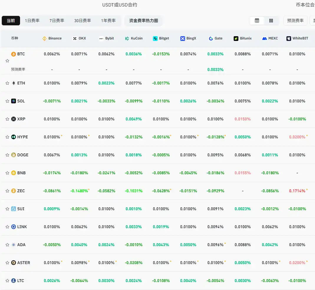 Current mainstream CEX and DEX funding rates indicate the market remains bearish on altcoins, while BTC and ETH have returned to neutral.