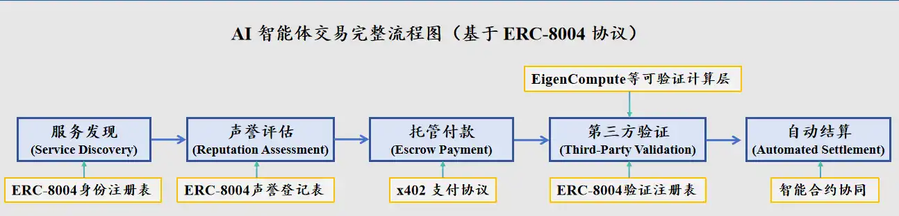 Behind the x402 Craze: How ERC-8004 is Building the Cornerstone of AI Agents' Trust image 4