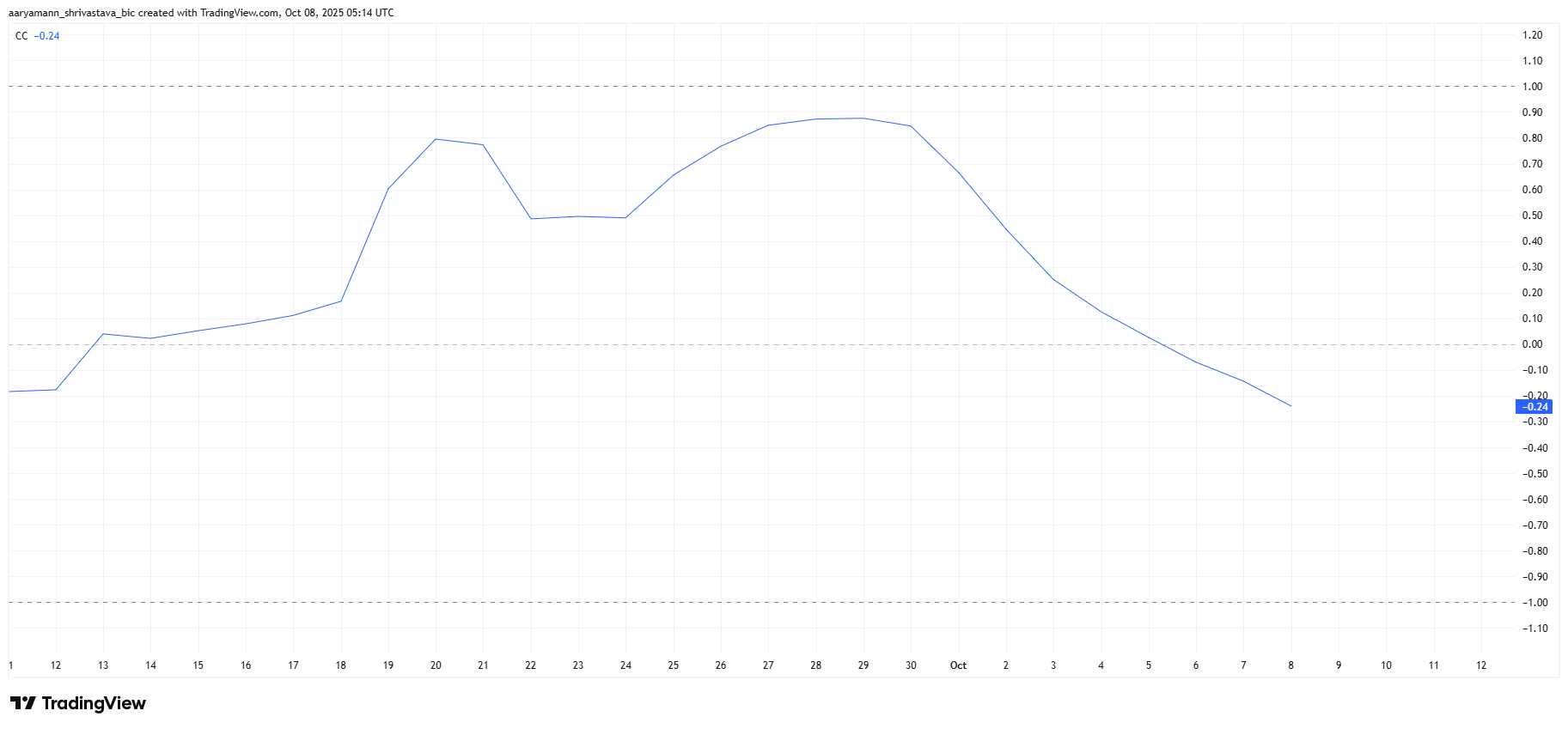 Цена Pi Coin (PI) может снизиться на 23% до исторического минимума: вот почему image 0