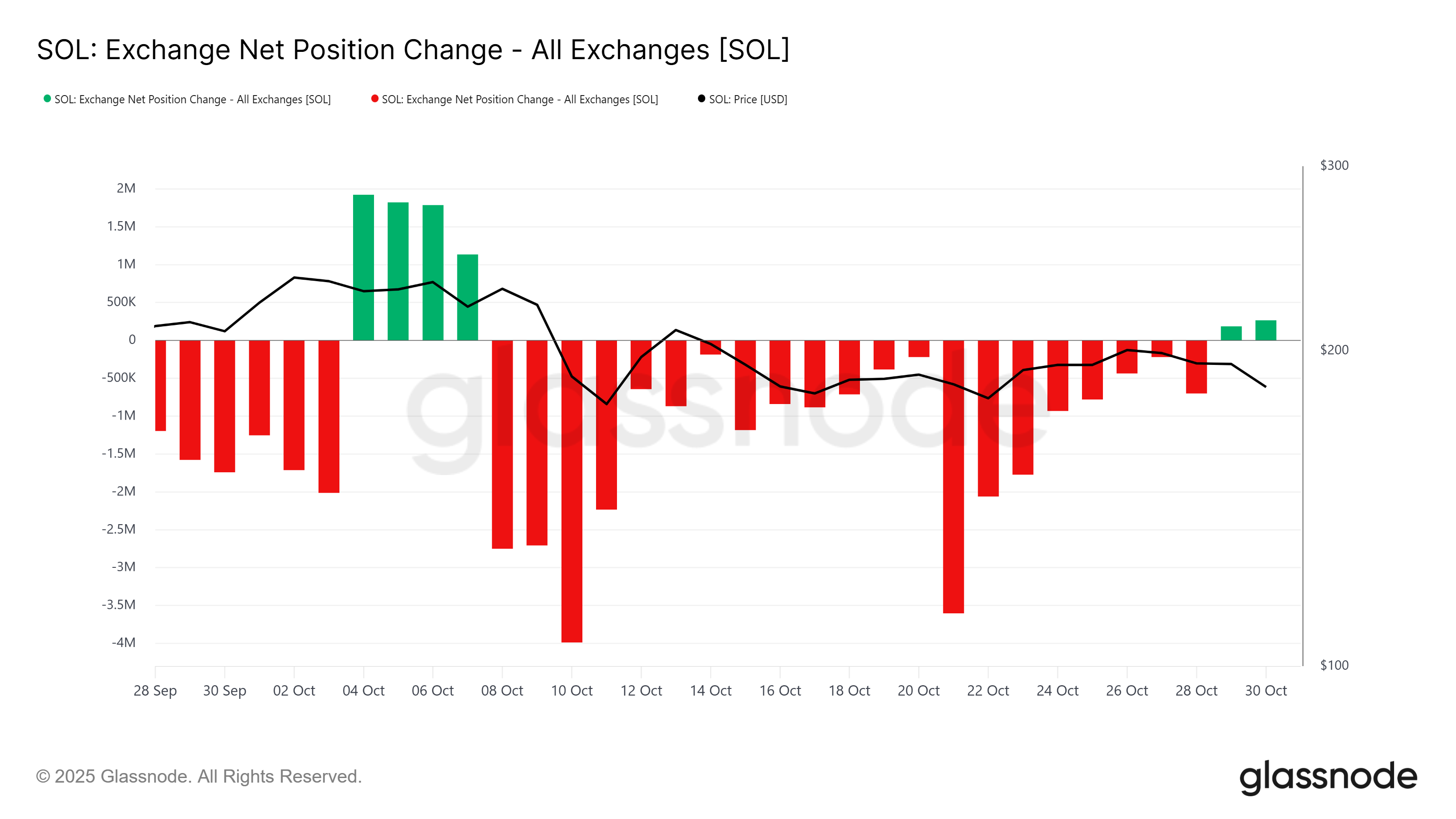 Arus Masuk Solana Anjlok ke Level Terendah dalam 6 Bulan Saat Harga Kesulitan Menembus $200 image 0