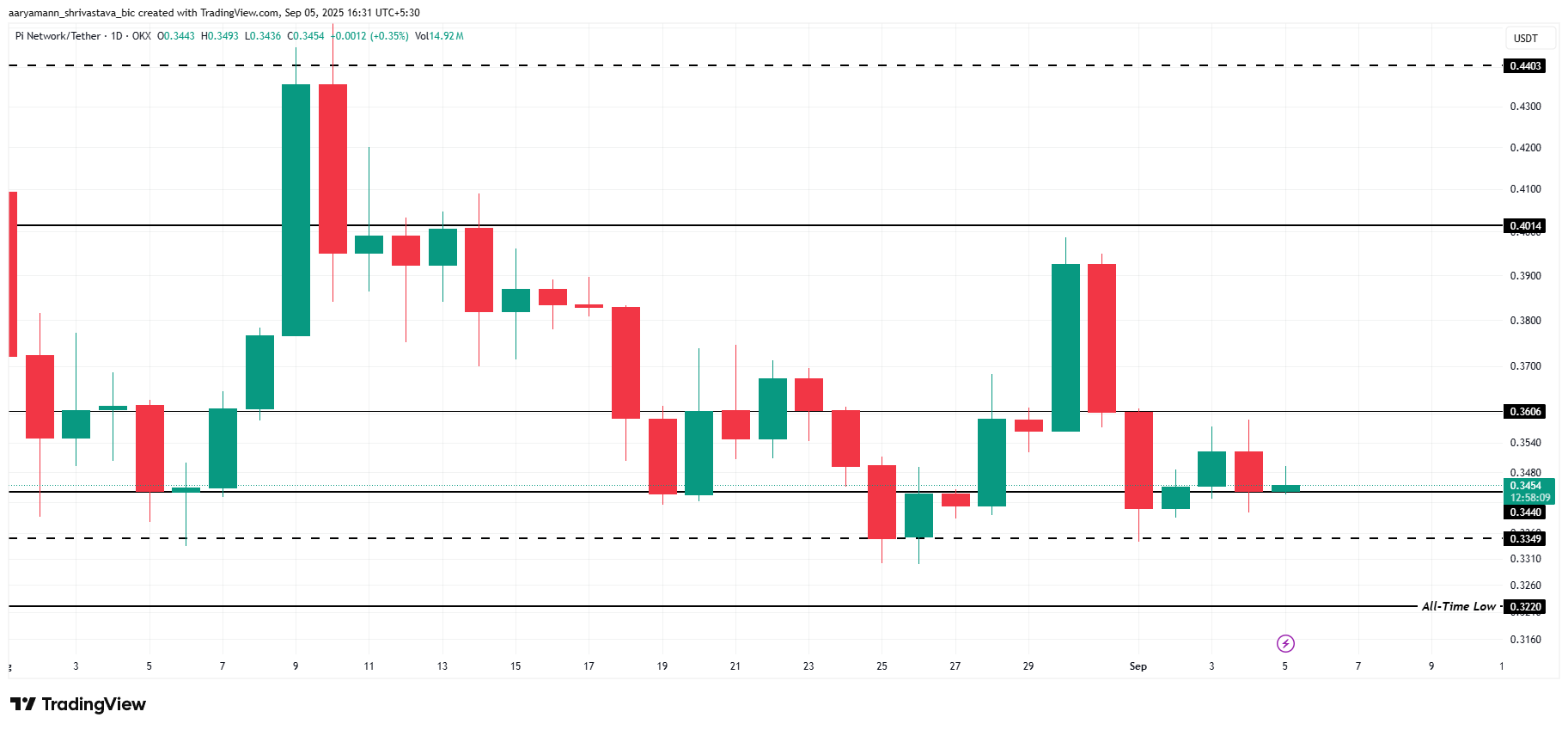 Pi Network’s Upgrade Announcement Could Save Price From All-Time Lows image 2