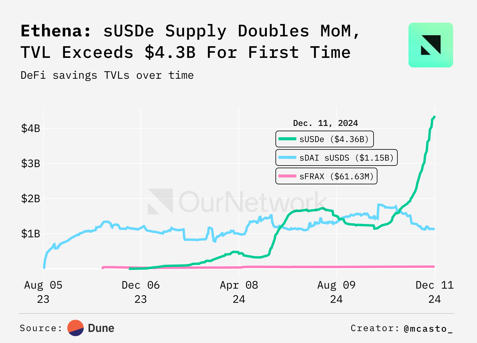 ON–298: StablecoinsStablecoins 💰Ethena 💵Sky Dollar 🟡f(x) Protocol 🔵First Digital USD 🌐Tether 🍐 image 8