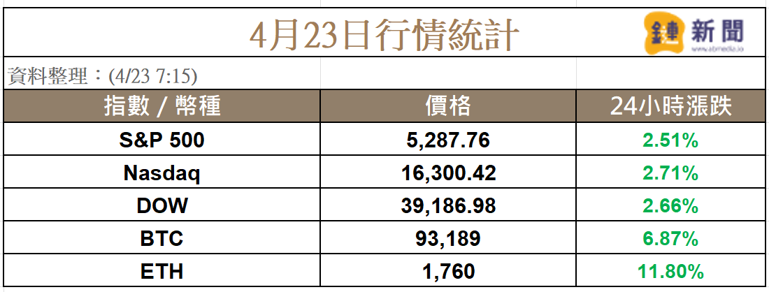 川普鬆口，美股大漲逾2%，比特幣站上 93K image 1