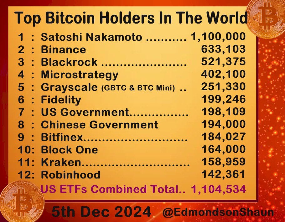 US spot Bitcoin ETFs surpass Satoshi Nakamoto, becoming world's largest Bitcoin holder image 1