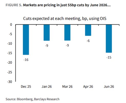 ФРС становится ястребиной? Barclays: Пауэлл намерен «разрушить неизбежные ожидания снижения ставок», при этом данные поддерживают большее количество снижений ставок image 2
