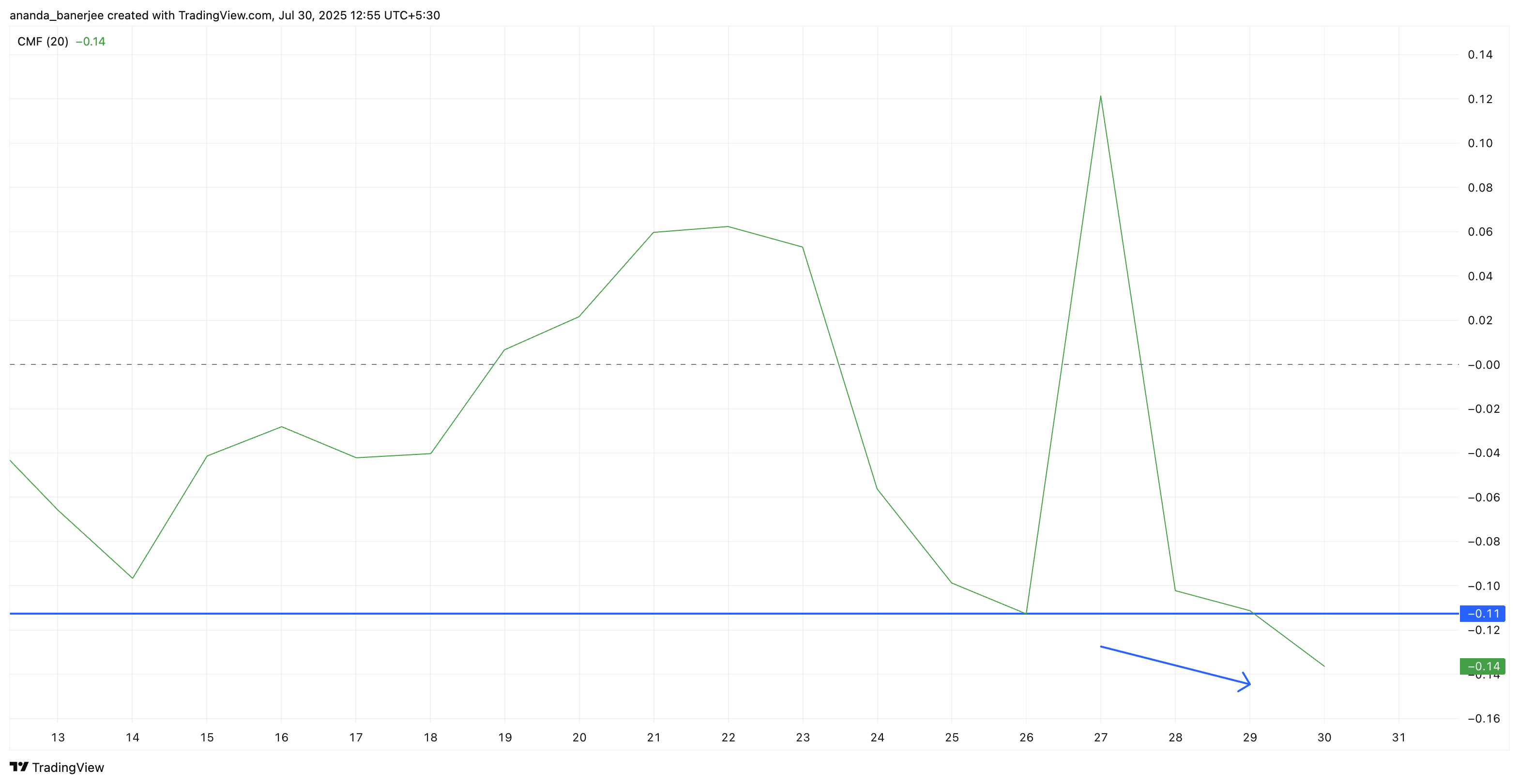 VINE Risks a 50% Drop Despite Whales Buying the Dip image 1