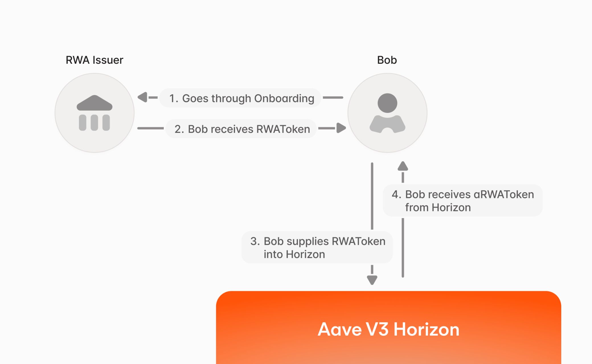 Aave 押注 RWA：Horizon 會是下一個增長引擎嗎？ image 1
