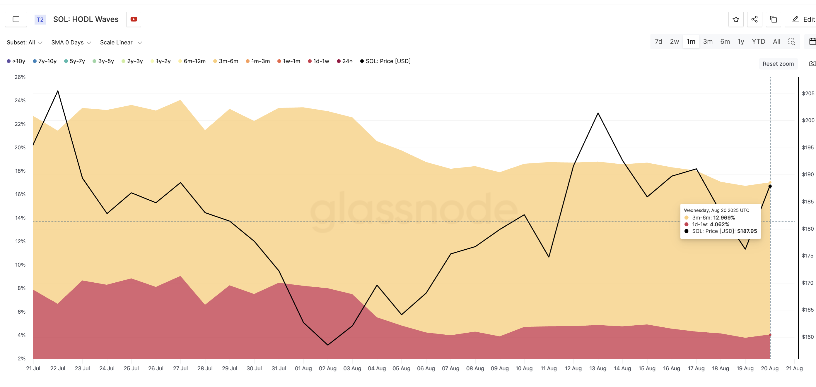 Solana’s Double Top Pattern Warns of Sharp Decline as Holder Activity Drops image 0