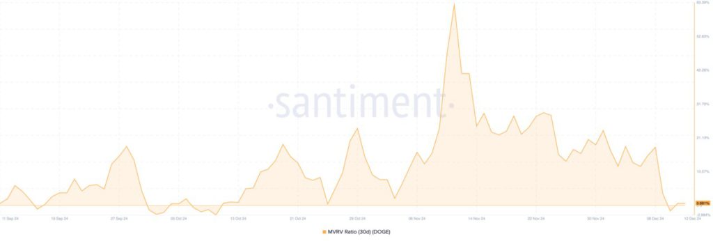 Dogecoin Menarik Ribuan Investor Baru: Potensi Rally ke Rp15.959? (13/12/24) image 1