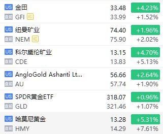 盘前 | 三大股指期货盘前继续下探，黄金股涨幅扩大，哈莫尼黄金涨超7%，科尔黛伦矿业涨超5% image 1