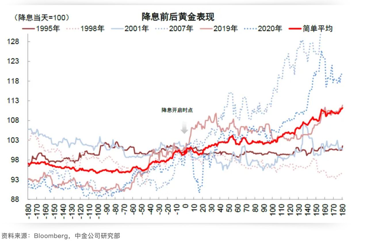 Cycle Trading: 降息落地后的资产价格变化 image 15