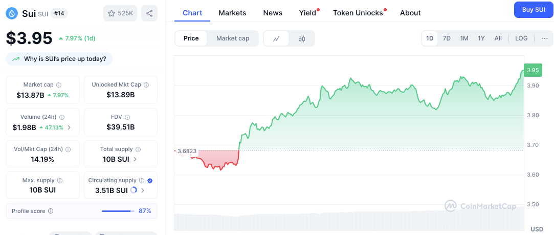Principales ganadores de Altcoin: ETH, SOL, LINK, SUI y LTC lideran el repunte del mercado image 7