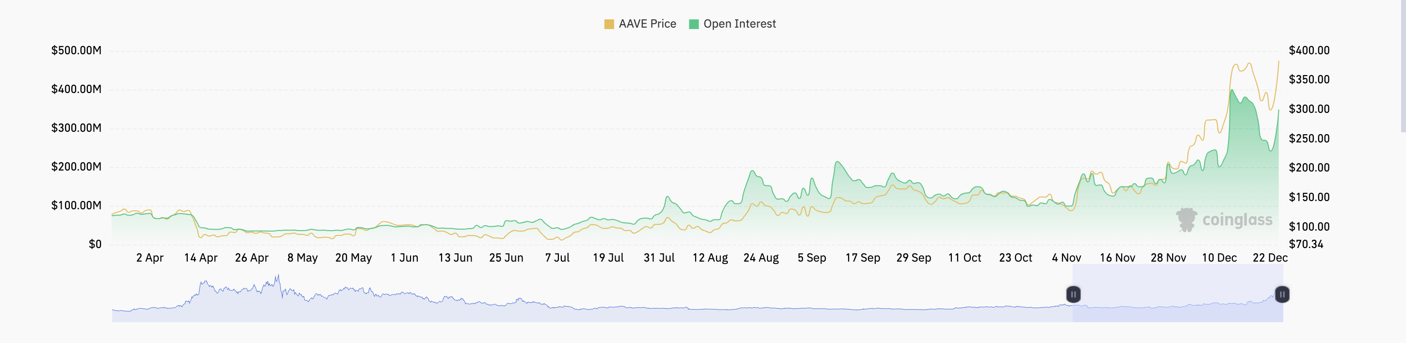 Aave (AAVE) Surges 12% As Lending Protocol Proposes Chainlink Integration image 0