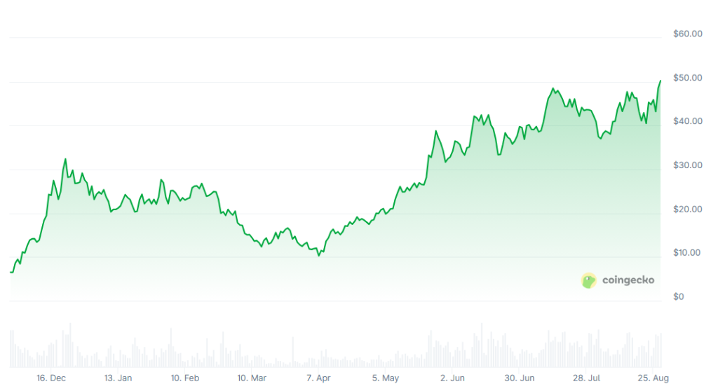 Krypto News: Altcoin Hyperliquid (HYPE) im Höhenflug – 100 Dollar noch 2025?