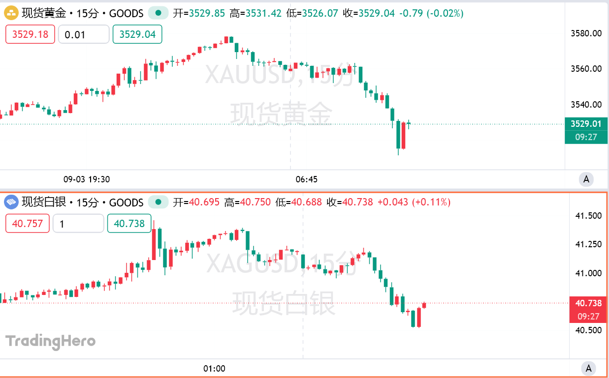 非农前多头获利了结，黄金盘中下破3520美元关口