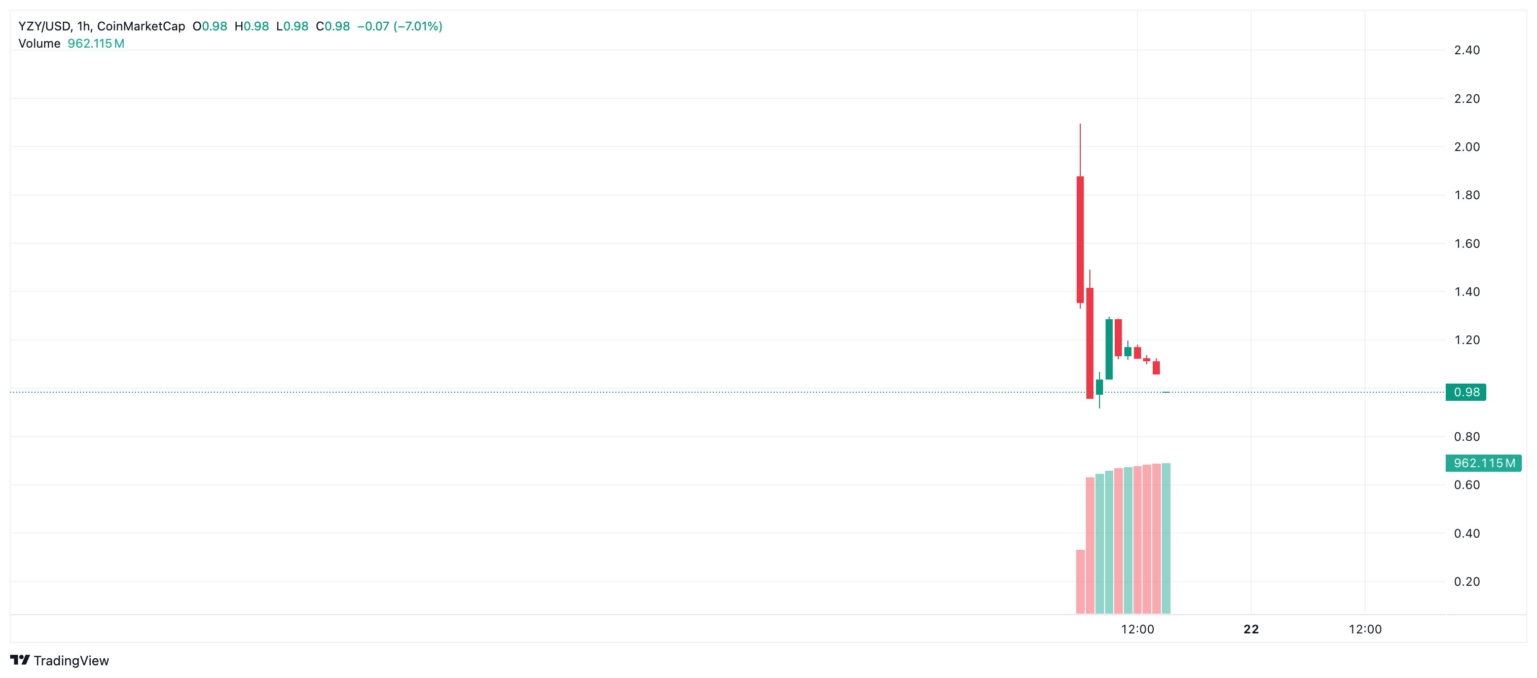 Kanye West Launches YZY Money on Solana Blockchain, Sparking Major Market Reactions image 0