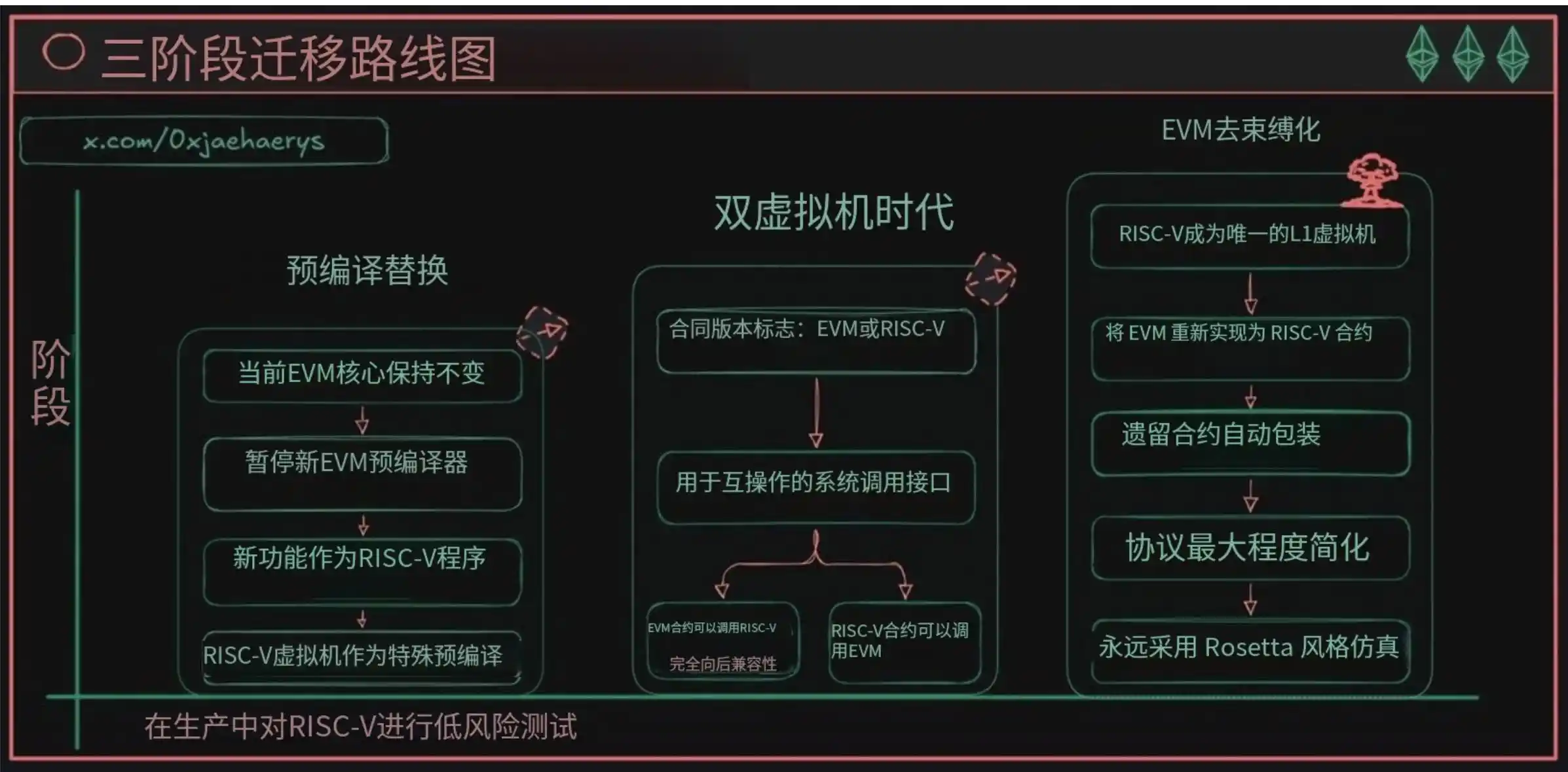 イーサリアムが史上最大のアップグレードを迎える可能性：EVMが廃止され、RISC-Vが引き継ぐ image 7