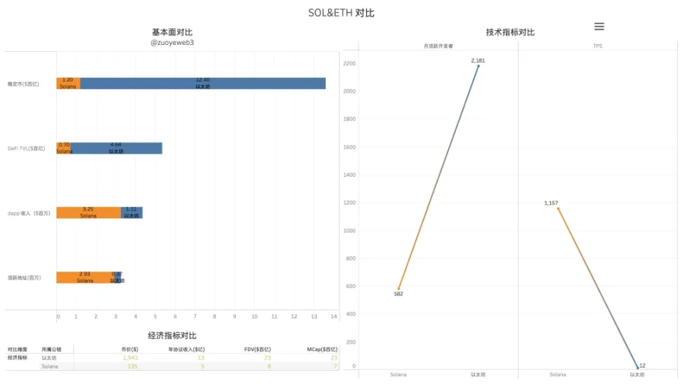 超級公鏈三國殺：以太坊、Solana與BNB Chain對比 image 4