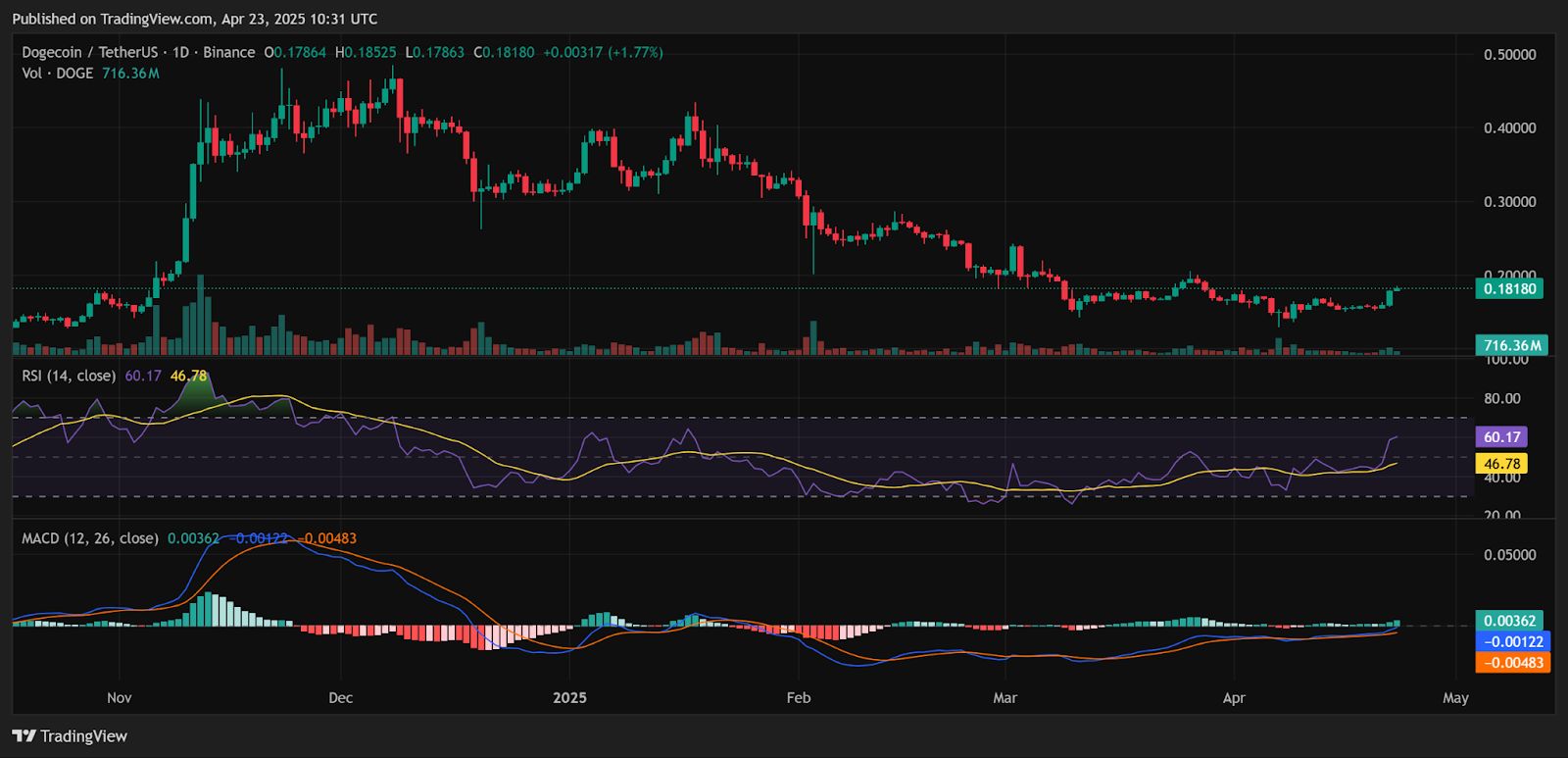 Dogecoin Flips XRP in Active Addresses as Price Now Targets $0.195 image 1