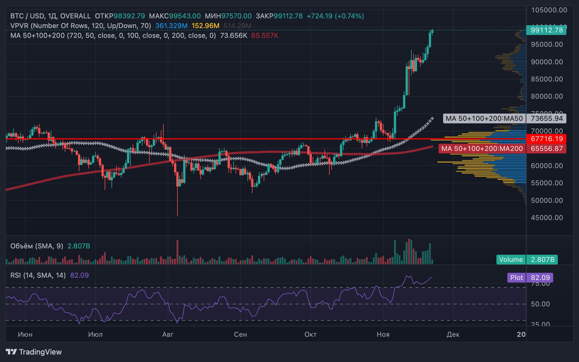 Долгосрочные инвесторы продают биткоины на фоне роста до $99 000 image 0
